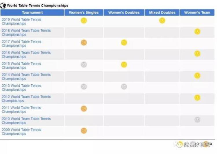 世界乒乓球大赛中国包揽,世乒赛中国队取得几项冠军