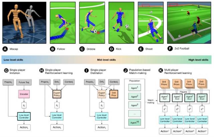 DeepMind用AI模拟足球比赛精确控制球员的动作行为与目标导向