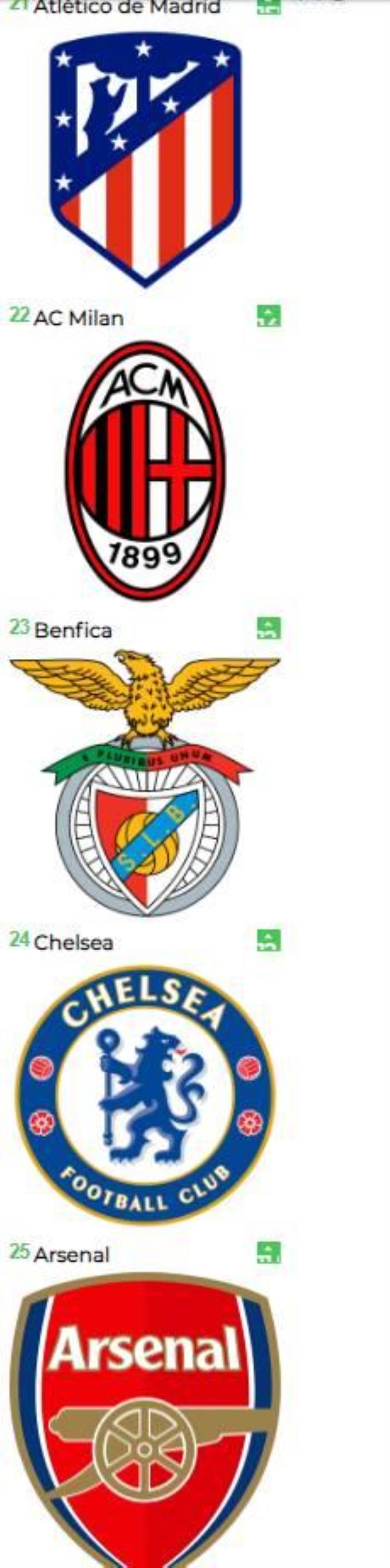 马卡票选最美队徽最终排名皇马利物浦和巴萨进前十申花第49