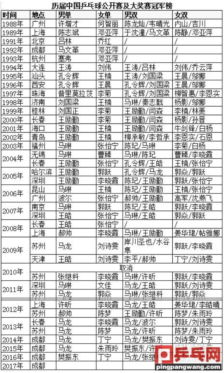 马龙对王励勤胜率,马龙和王励勤比赛