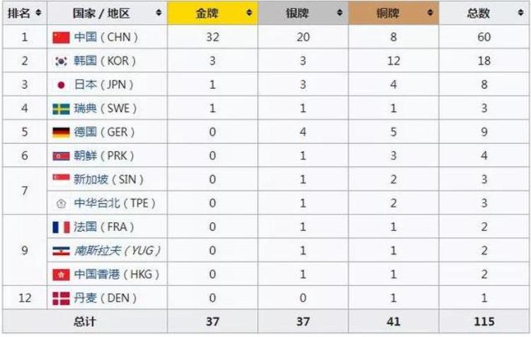 谁从中国队手中抢去5枚奥运会乒乓球比赛金牌