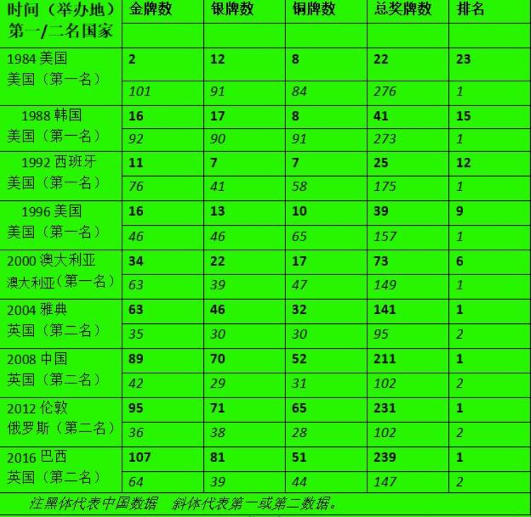 历届残奥会中国参赛人数,中国残奥会成绩一览表
