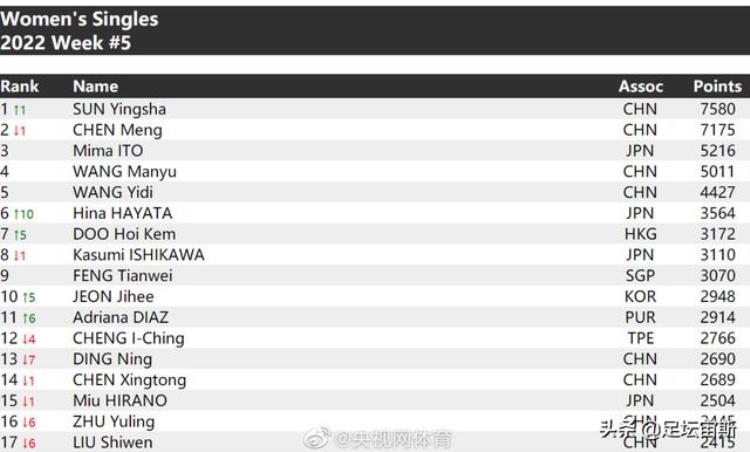 国际乒联公布了新一期的世界排名,巅峰之上陈梦孙颖莎
