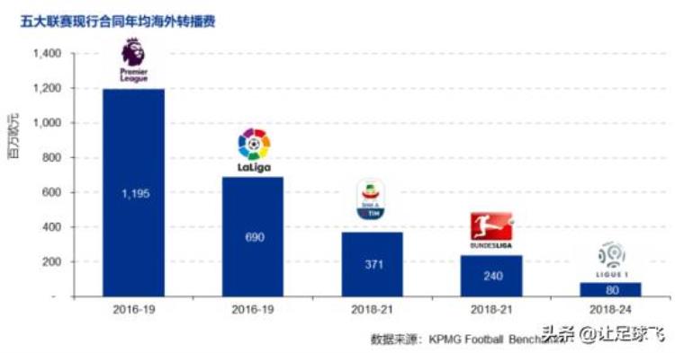 市值最高的足球队,2018年福布斯足球价值