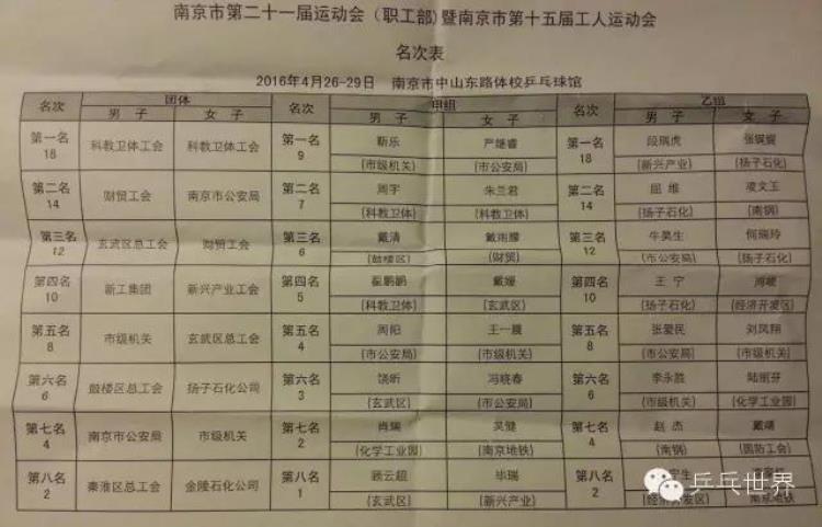 南京市第二十一届运动会乒乓球男女团冠军被包揽乒乓世界