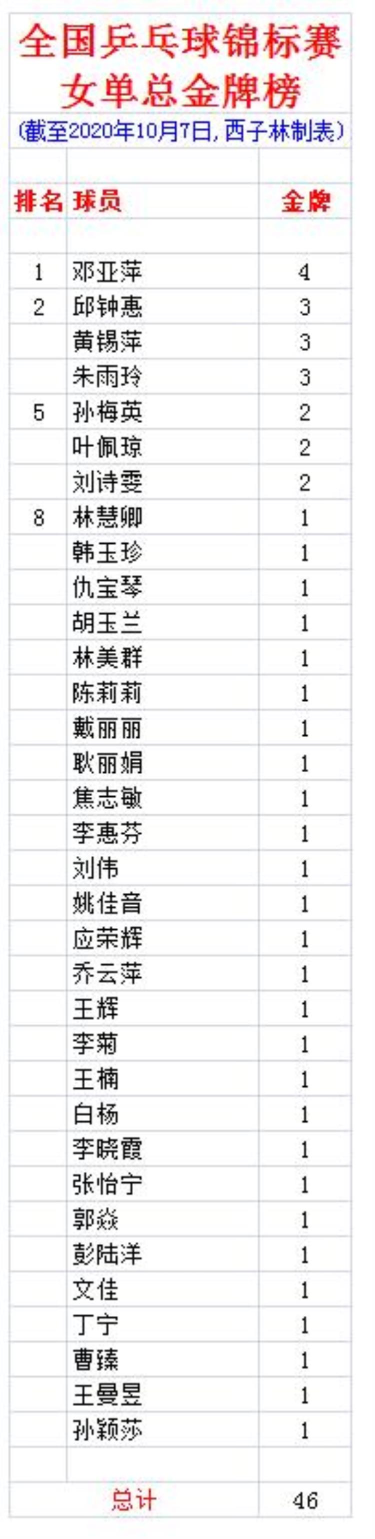 全国乒乓球锦标赛女单总金牌榜邓亚萍4金刘诗雯2冠