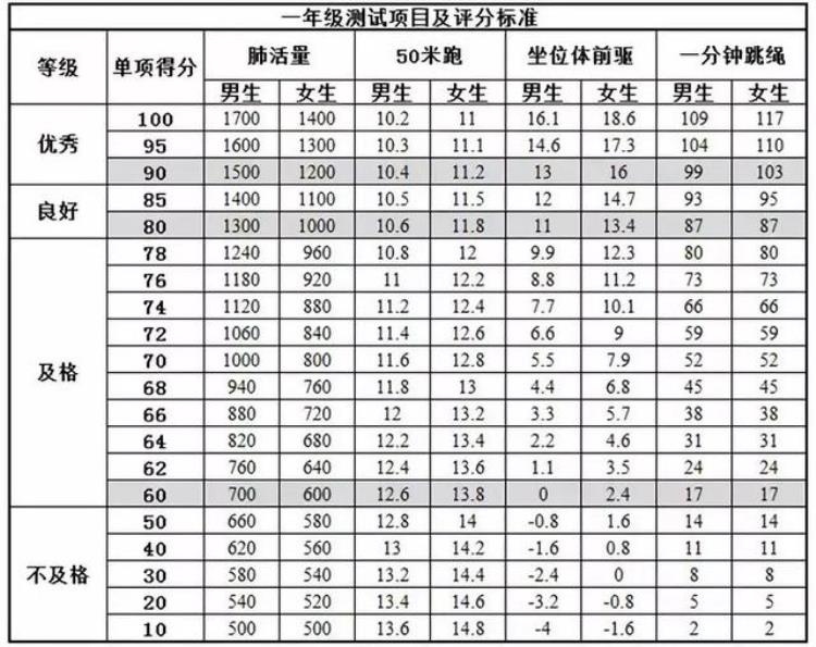 杭州市小学生体测标准「杭州小学生体育测试项目及评分标准来看看你家娃达标了么」