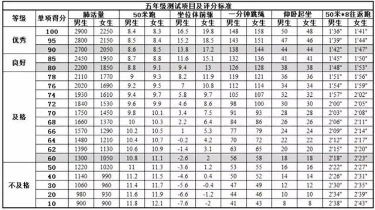 杭州市小学生体测标准「杭州小学生体育测试项目及评分标准来看看你家娃达标了么」