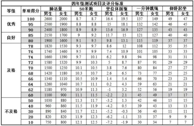杭州市小学生体测标准「杭州小学生体育测试项目及评分标准来看看你家娃达标了么」