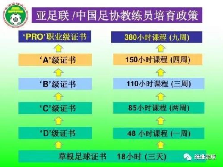 中国足球d级教练员教案「维维足球教程中国足协D级教练员培训理论课考试辅导」