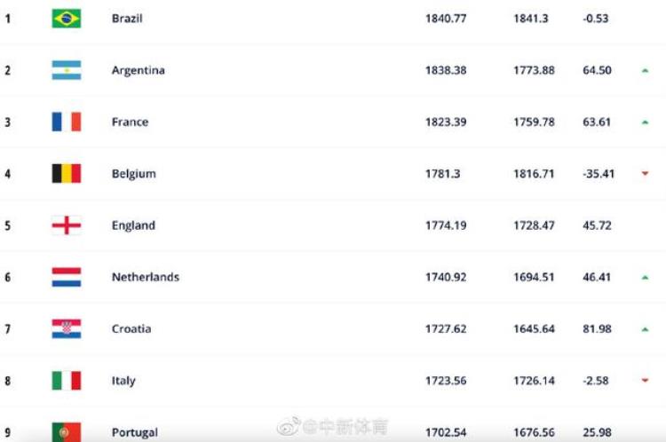 阿根廷FIFA排名「FIFA年终排名巴西阿根廷法国前三国足第八十」