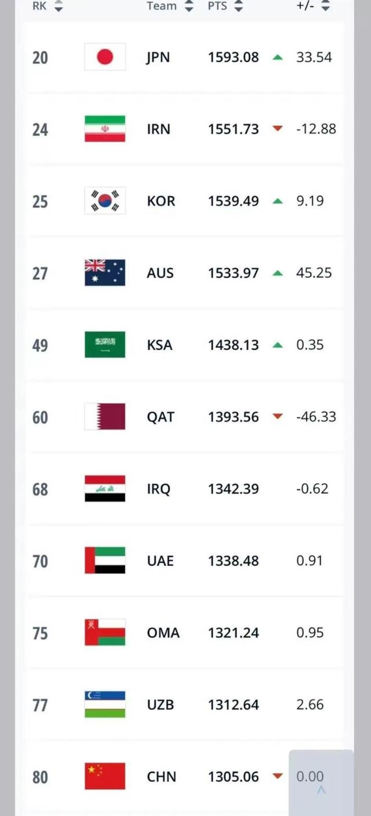 国足在亚洲的排名「世界杯亚洲球队实力整体提升可国足排名降到了亚洲11世界80位置」