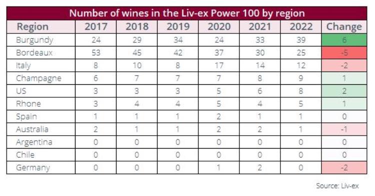 Livex年度Top100酒庄TOP10含波尔多量为0