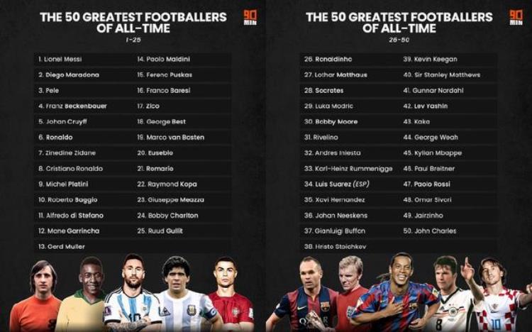 梅西生涯进球已达741个 排在国际足坛历史榜第四「梅西第1贝利第3足坛历史50大球星出炉C罗第824岁姆巴佩上榜」