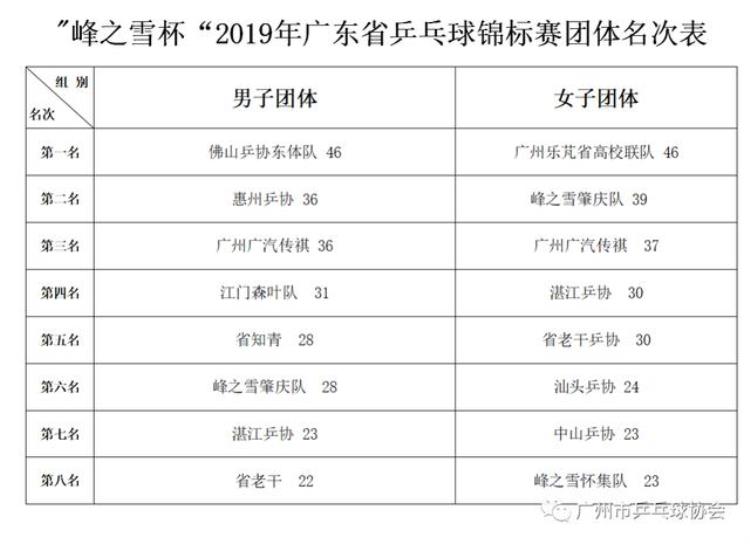 喜讯丨广州广汽传祺乒乓球队喜获2019年广东省乒乓球锦标赛总分第一名