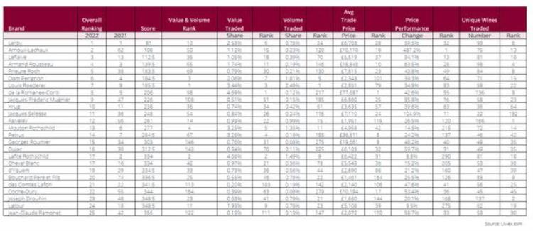 Livex年度Top100酒庄TOP10含波尔多量为0