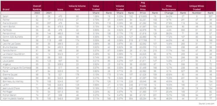 Livex年度Top100酒庄TOP10含波尔多量为0