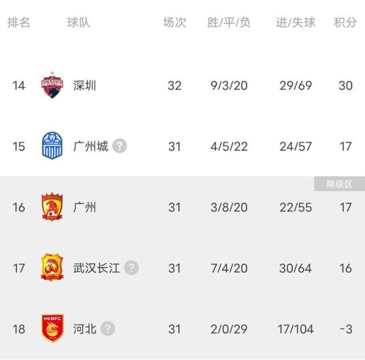 中国足球耻辱广州队1比3输北京国安八冠王中超降级已定