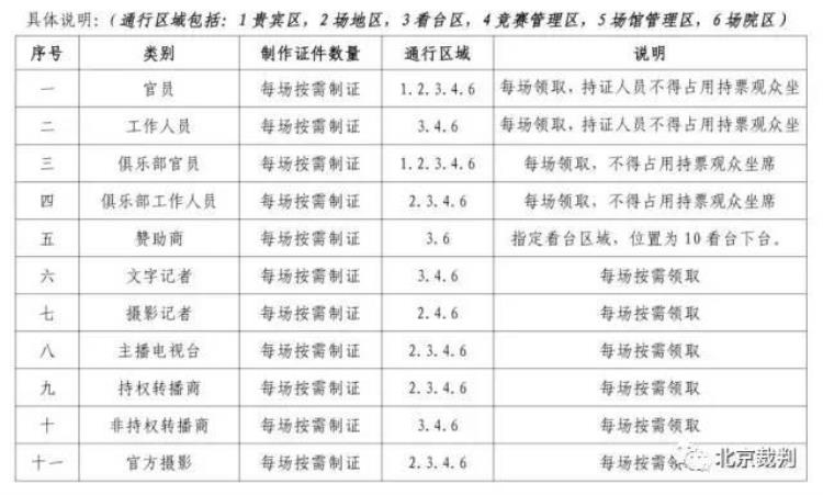 关于为中国足协制作的相关证件配发北京赛区副卡的情况说明