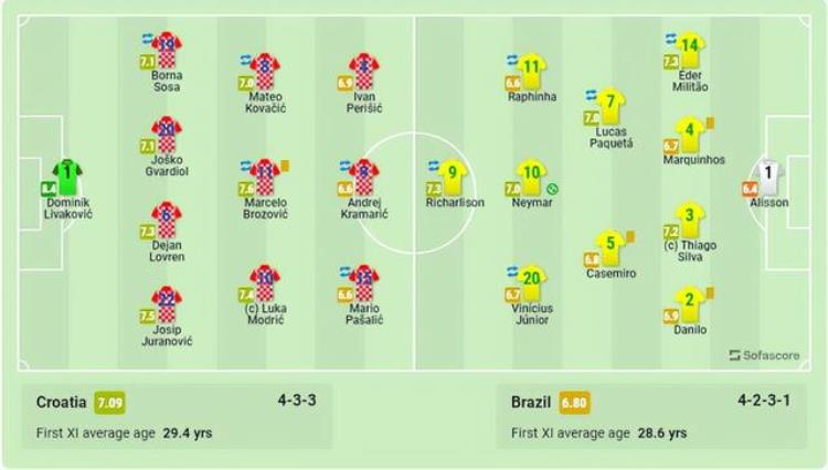 克罗地亚vs西班牙最终比分「世界杯克罗地亚总比分53巴西进4强内马尔破门罗德里戈失点」