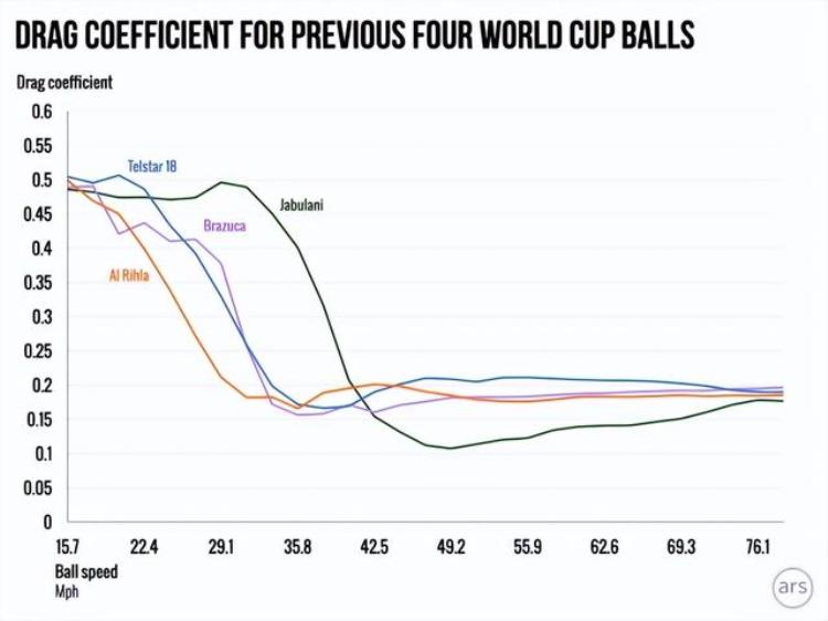卡塔尔世界杯 用球「卡塔尔世界杯的黑科技足球真比往届世界杯用球飞得更快吗」