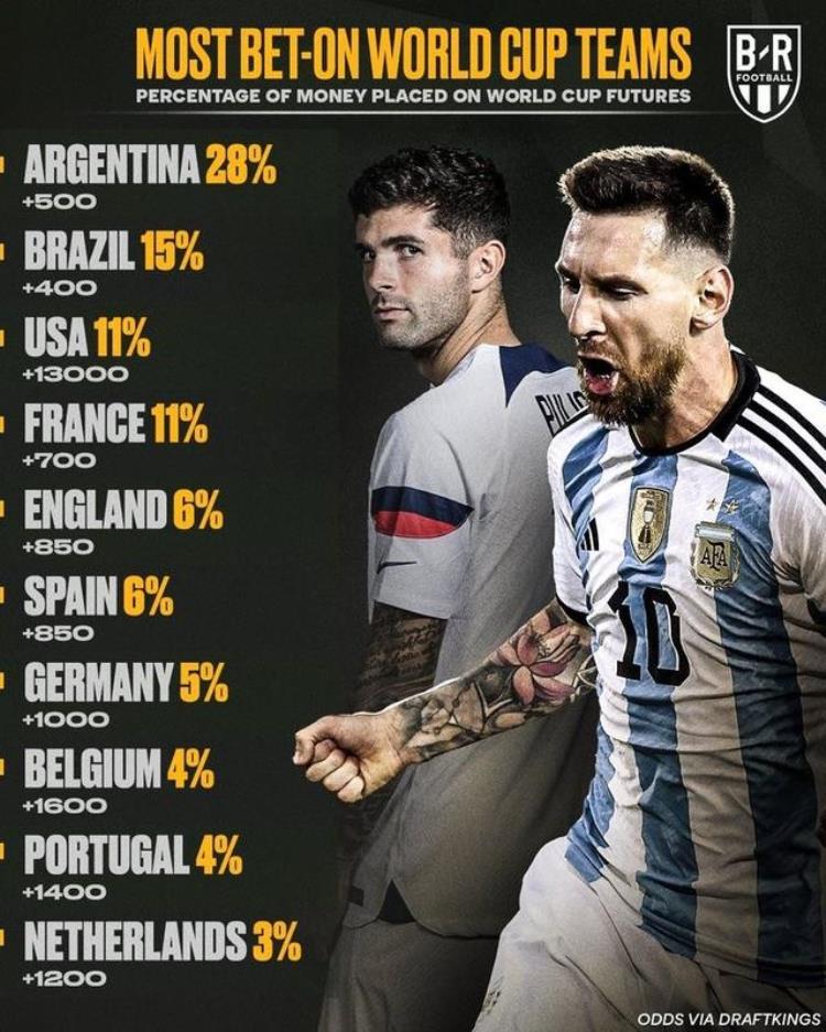 巴西与阿根廷足球比分预测「大热世界杯夺冠投注中28押注阿根廷巴西美国法国列前四」