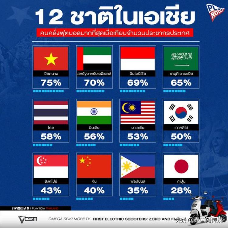 2022亚洲国家足球迷人数排名泰国第5