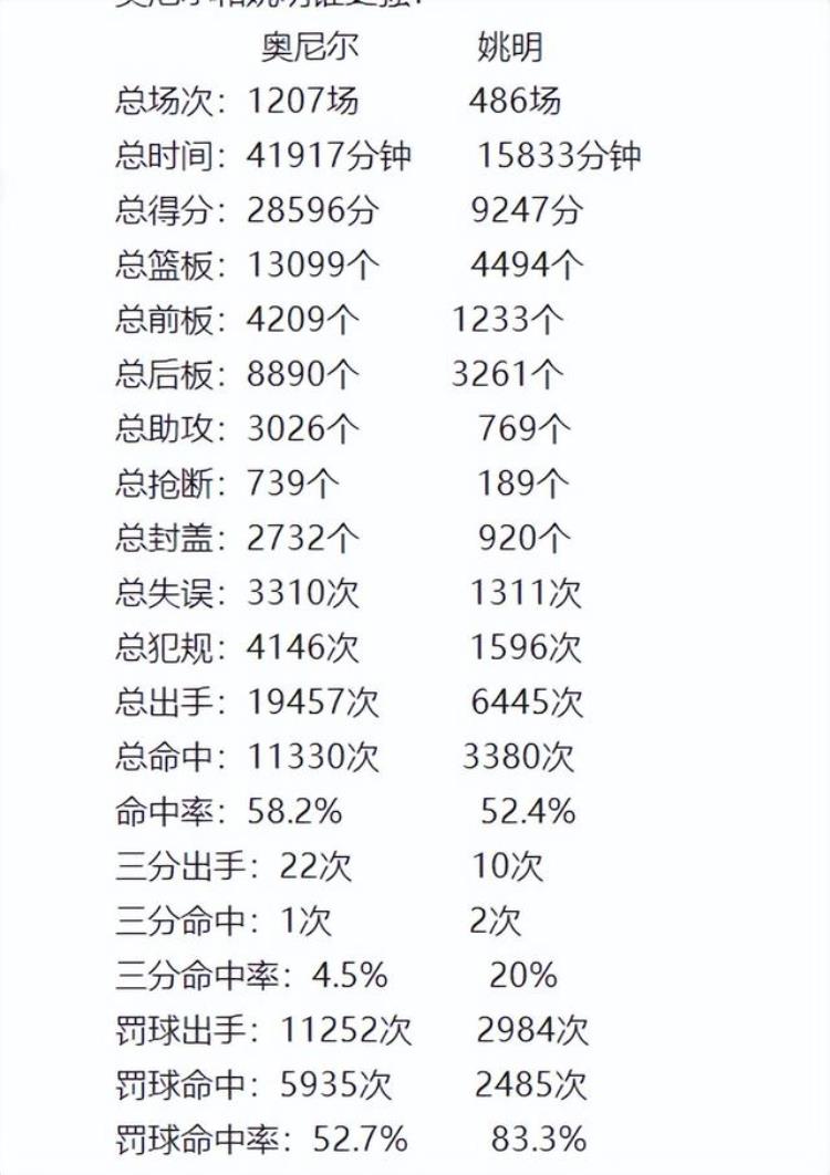 1207场奥尼尔486场姚明谁更强对比20项数据差距非常大