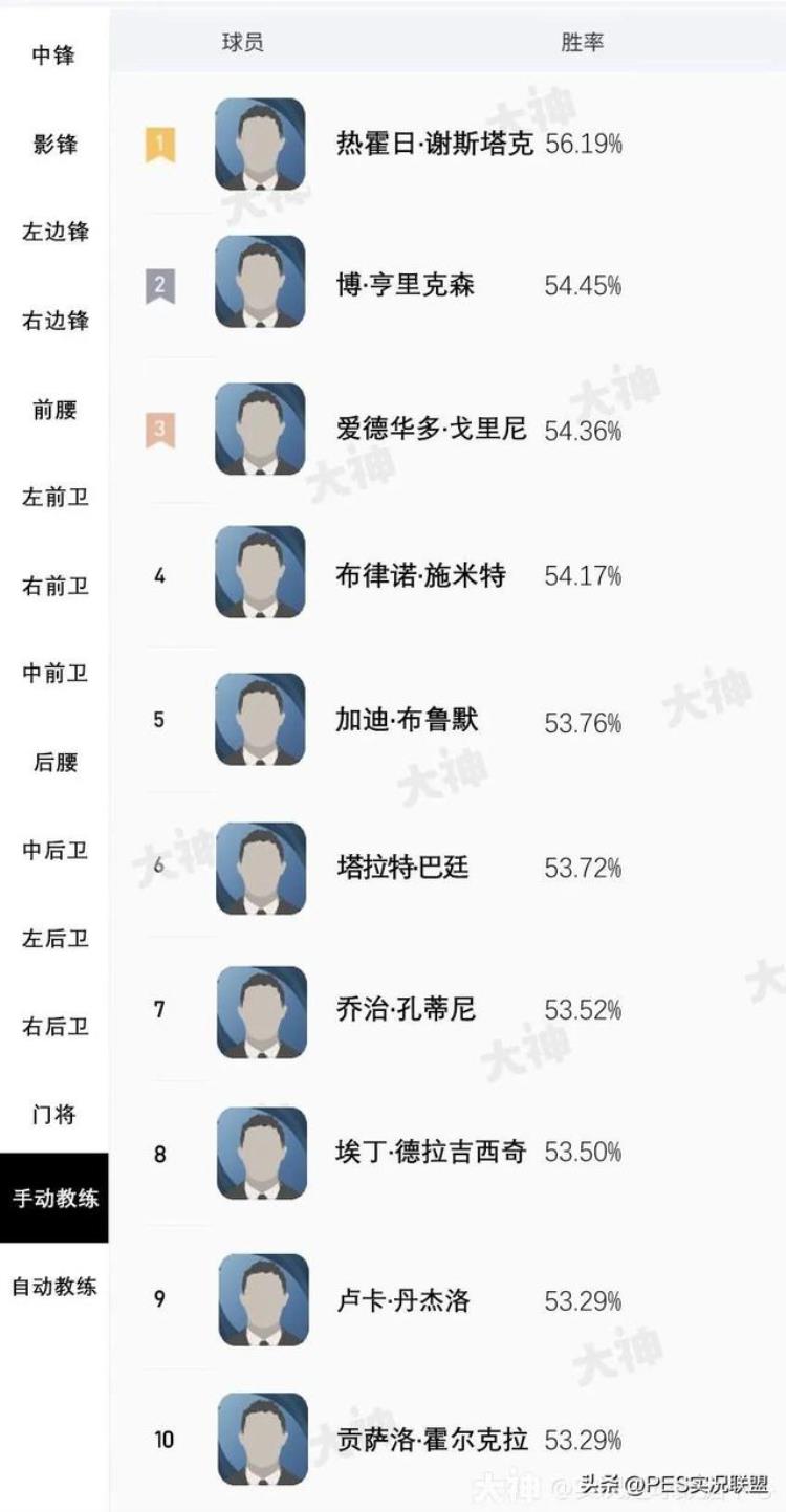 实况最强主教练「厉害了实况足球最强教练连续问鼎版本之王难以撼动」