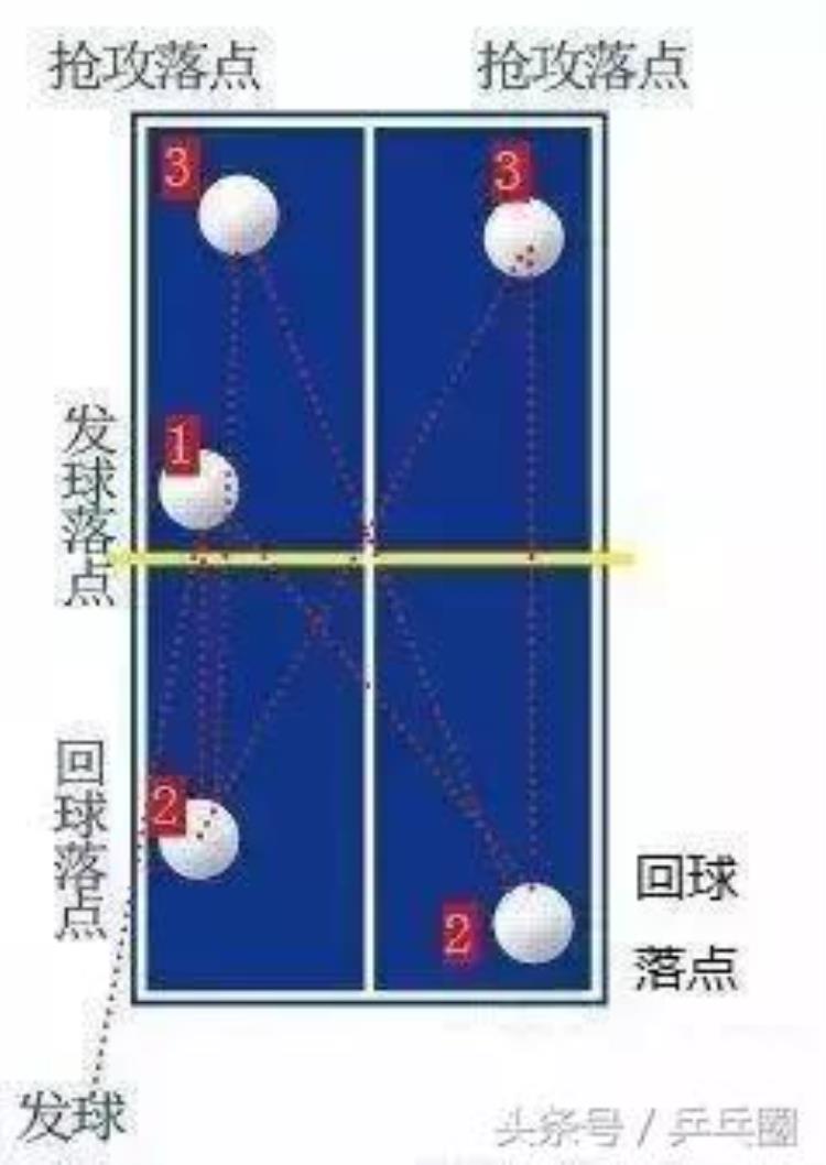 乒乓球战术套路口诀,乒乓球的战术和技巧