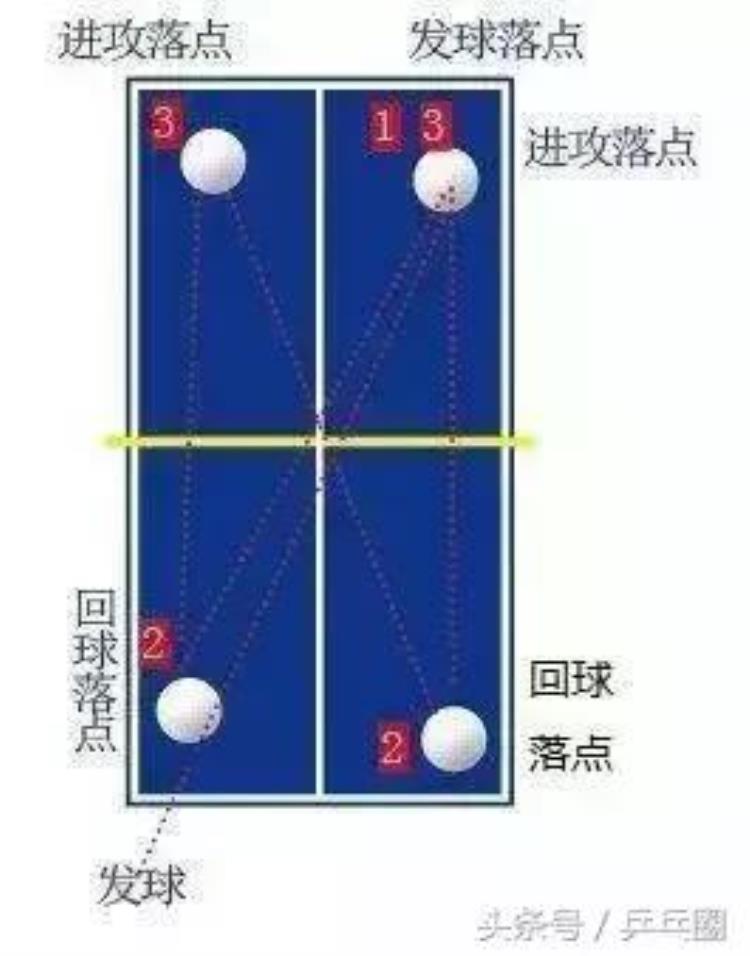 乒乓球战术套路口诀,乒乓球的战术和技巧