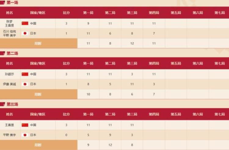 第34金!中国女乒3-0日本夺女团金牌「第34金中国女乒3比0横扫日本队获得团体冠军」