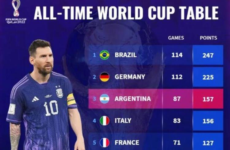 阿根廷vs意大利历史战绩「世界杯历史积分榜阿根廷超意大利升至第三巴西德国前二」