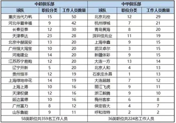 从工资确认表看中国俱乐部建设还有多远的路要走