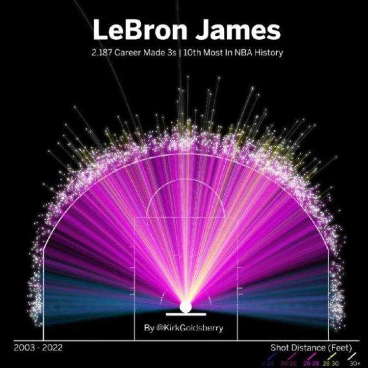 翻译三分球对詹姆斯得分记录的影响「翻译三分球对詹姆斯得分记录的影响」