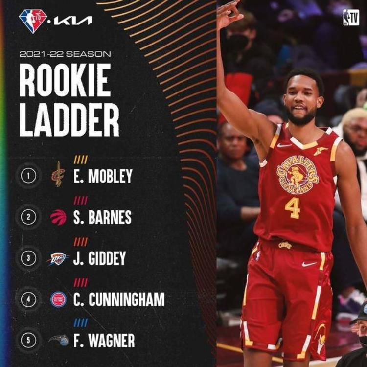 NBA官方新秀榜莫布里继续稳居第一状元屈居第四