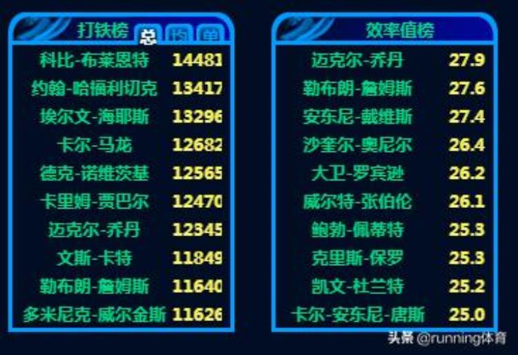 nba历史各项记录排行榜「来看看NBA球员那些历史记录排行榜涵盖总数据单场场均」