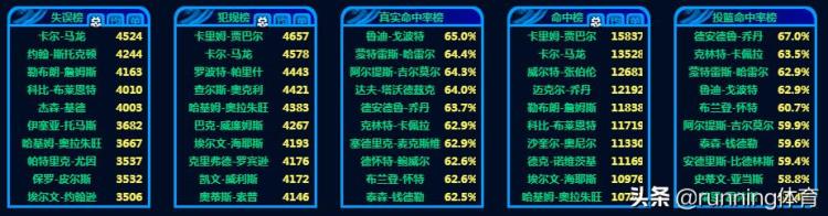 nba历史各项记录排行榜「来看看NBA球员那些历史记录排行榜涵盖总数据单场场均」