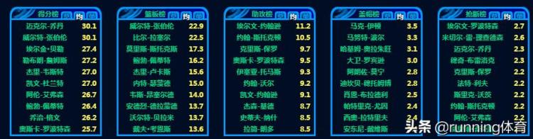 nba历史各项记录排行榜「来看看NBA球员那些历史记录排行榜涵盖总数据单场场均」