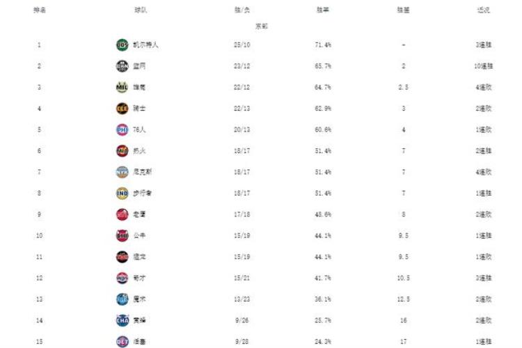 NBA鹈鹕排名「NBA最新排名鹈鹕重返榜首篮网10连胜超雄鹿湖人倒数第三」