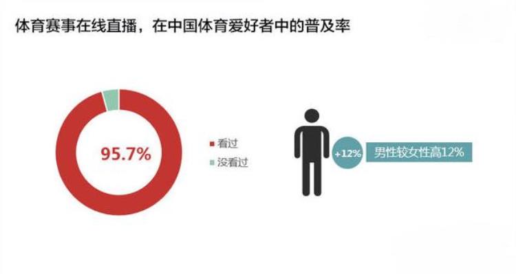 腾讯体育内容运营「案例分析简析腾讯体育用户成长体系的搭建」