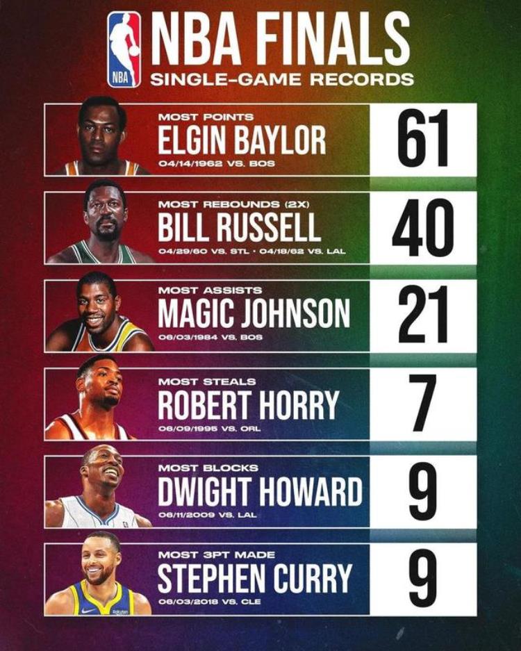 美媒列出了NBA总决赛六大数据单场最高纪录哪个最难打破