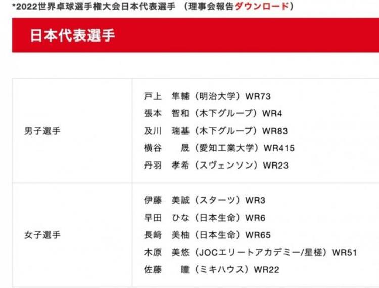 日本队公布第56届世界乒乓球团体赛阵容张本智和伊藤美诚领衔