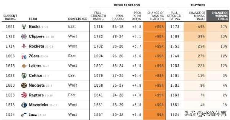 湖人凯尔特人总冠军数量「美国著名数据网站计算NBA总冠军概率凯尔特人第一湖人仅第四」